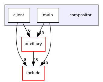 compositor