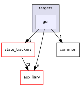 targets/gui