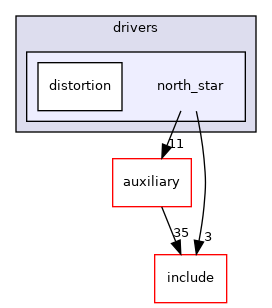 drivers/north_star