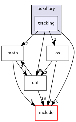 auxiliary/tracking