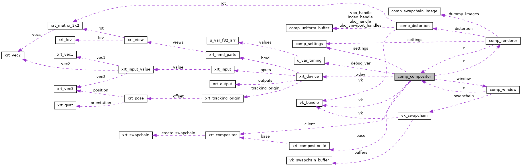 Collaboration graph