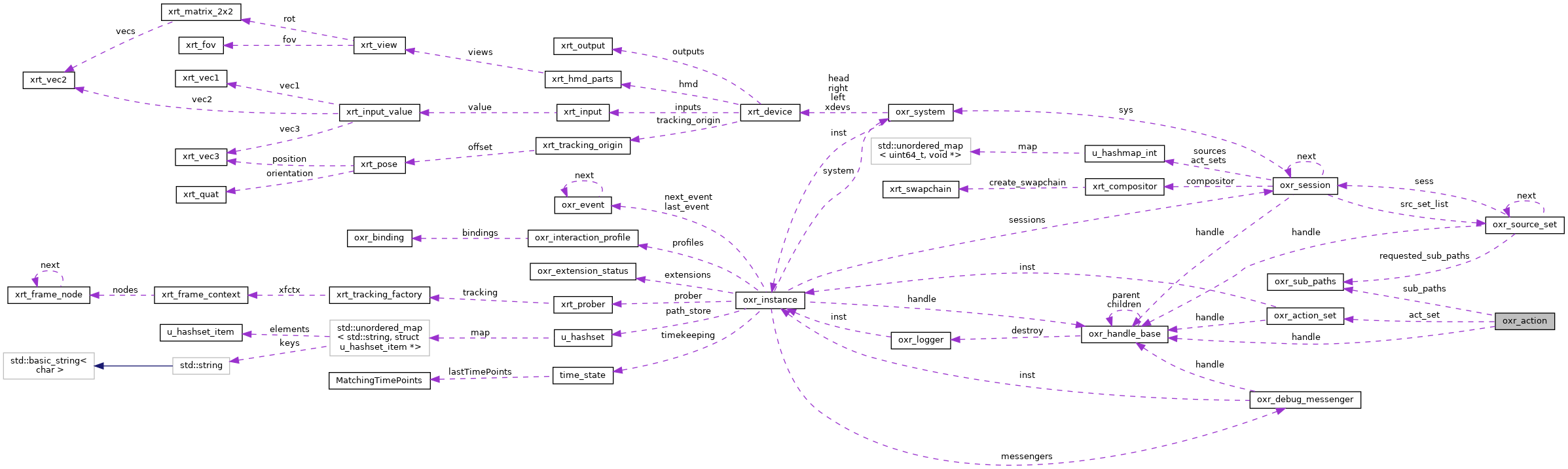 Collaboration graph