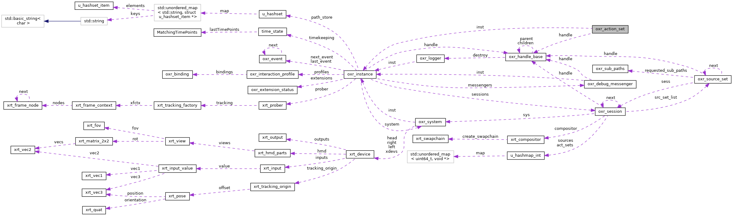 Collaboration graph