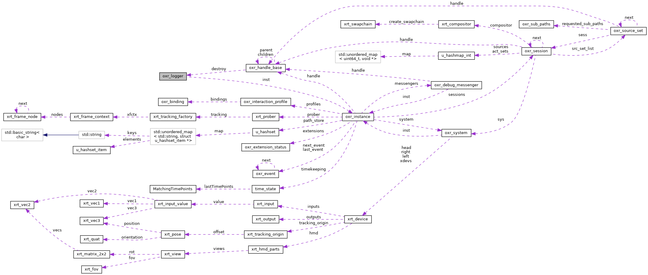 Collaboration graph