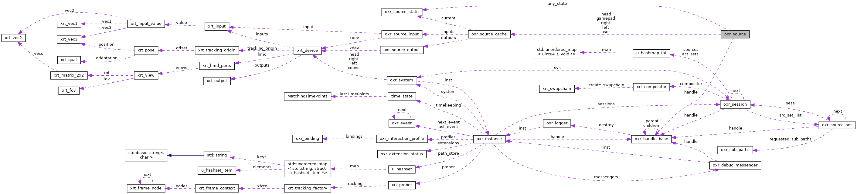 Collaboration graph