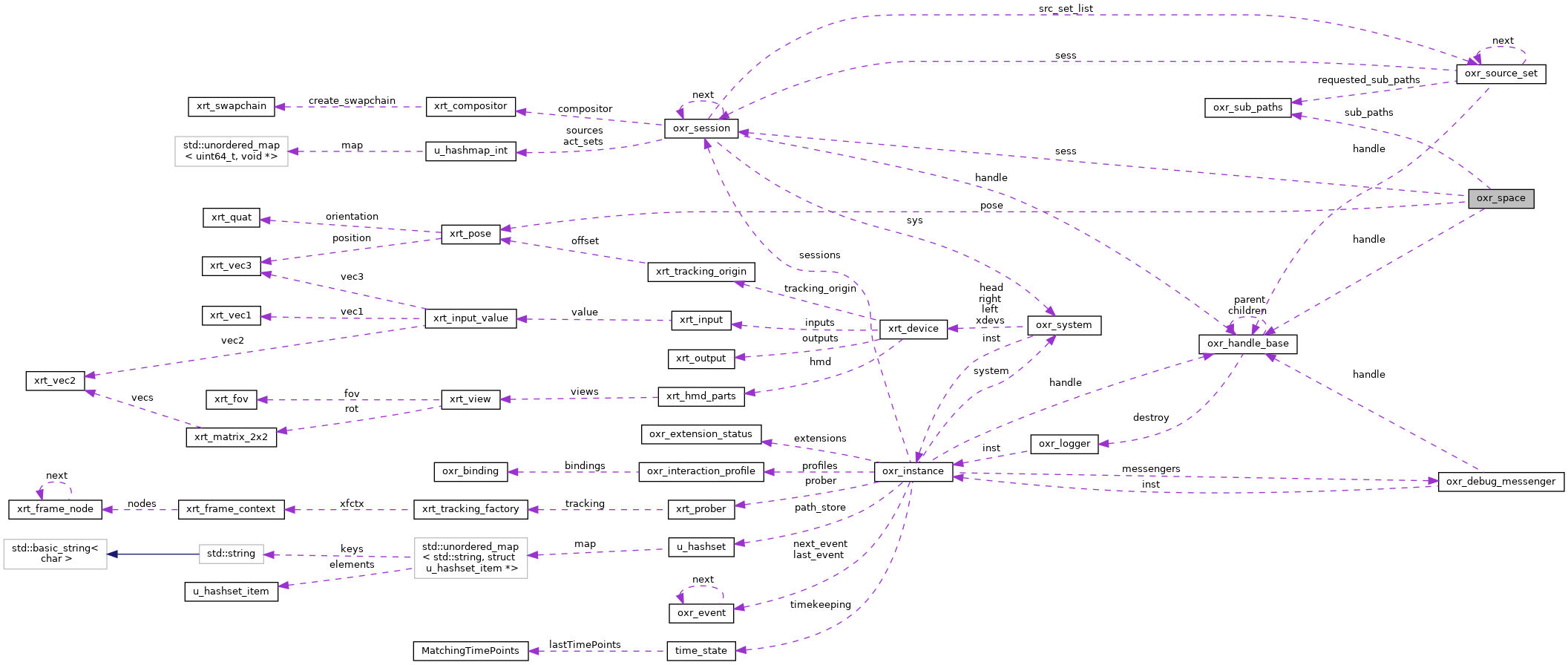 Collaboration graph