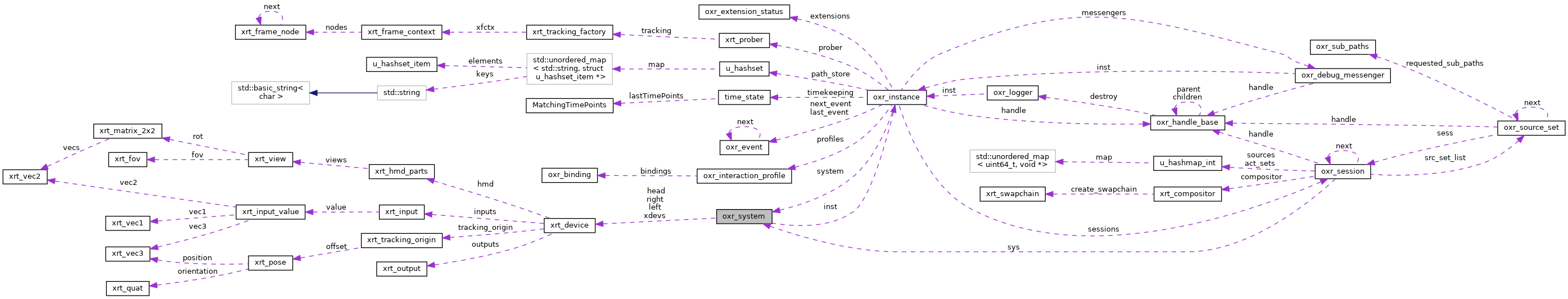 Collaboration graph